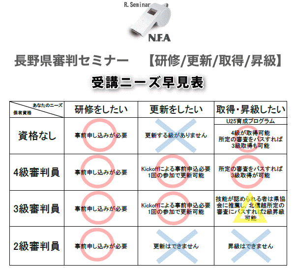 審判セミナー 受講ニーズ早見表 長野県サッカー協会